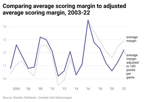 NBA Team Average Scoring Margin .